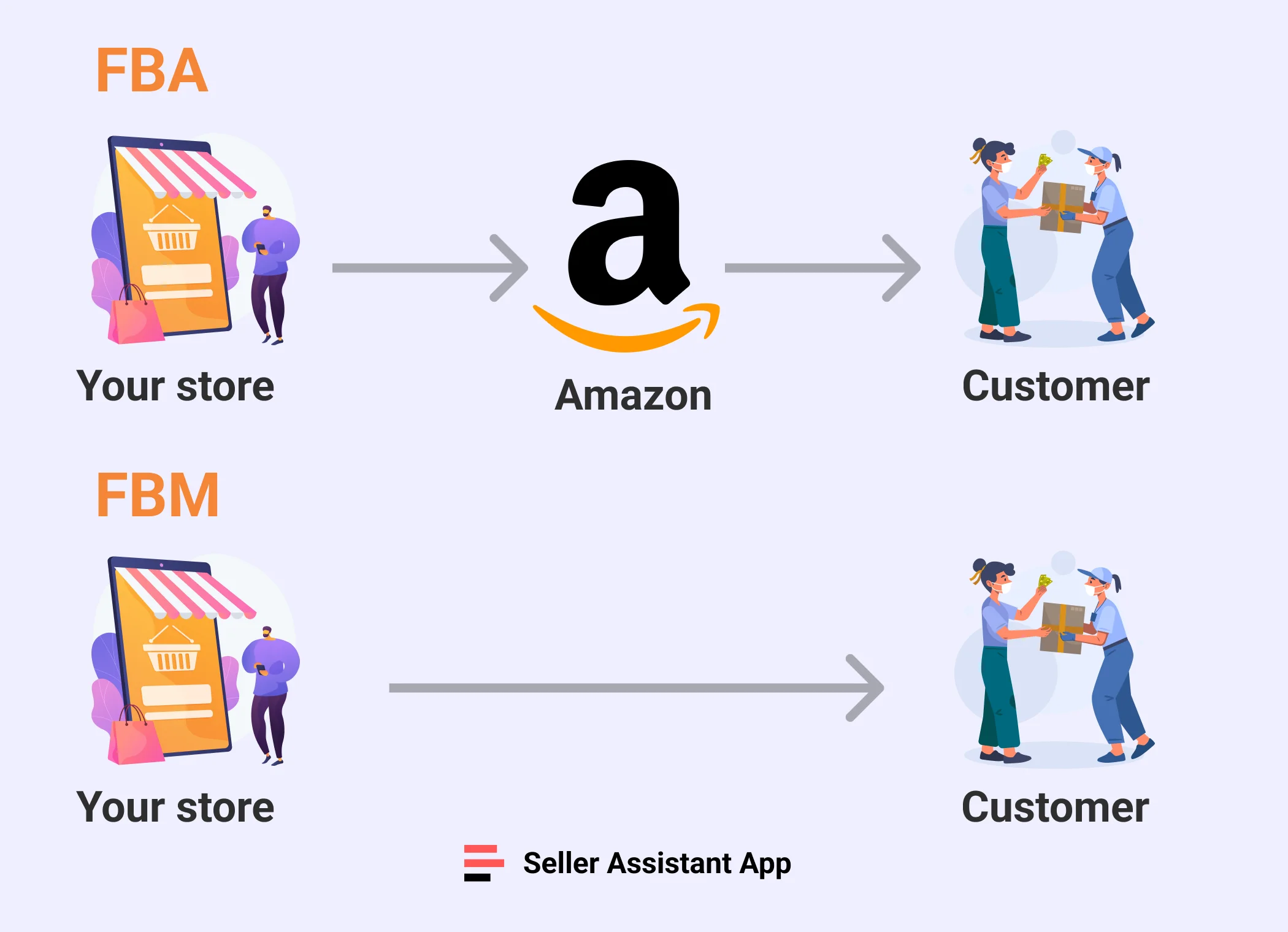 How Does Amazon FBA Work. Is Amazon FBA Worth it? Seller Assistant